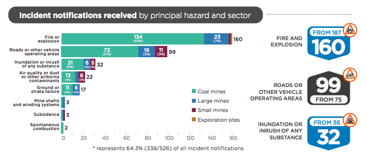 Report: Safety report shows fire & explosion top risk in coal mines